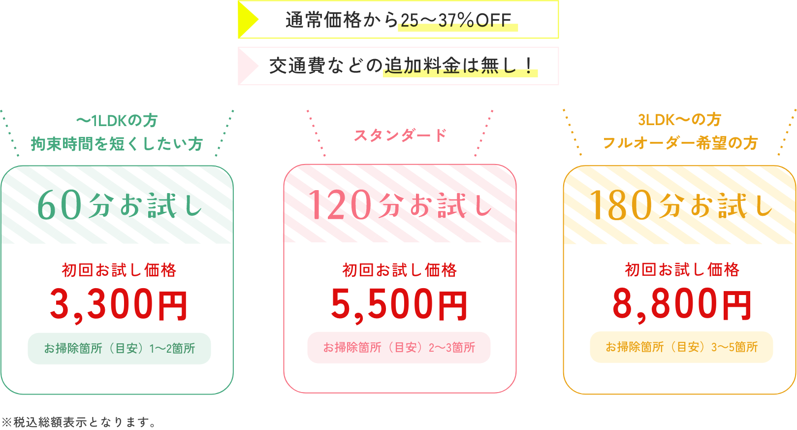通常価格から25〜37％OFF 交通費などの追加料金は無し！ ～1LDKの方・拘束時間を短くしたい方: 60分お試し 初回お試し価格 3,300円 お掃除箇所（目安）1～2箇所 / スタンダード: 120分お試し 初回お試し価格 5,500円 お掃除箇所（目安）2～3箇所 / 3LDK～の方・フルオーダー希望の方: 180分お試し 初回お試し価格 8,800円 お掃除箇所（目安）3～5箇所 ※税込総額表示となります。